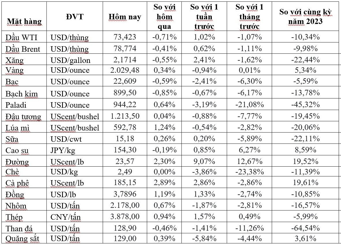 Thị trường ngày 20/1: Giá dầu giảm nhẹ, nhôm thấp nhất hơn 1 tháng, vàng, đồng, sắt thép và cao su đồng loạt tăng - Ảnh 2