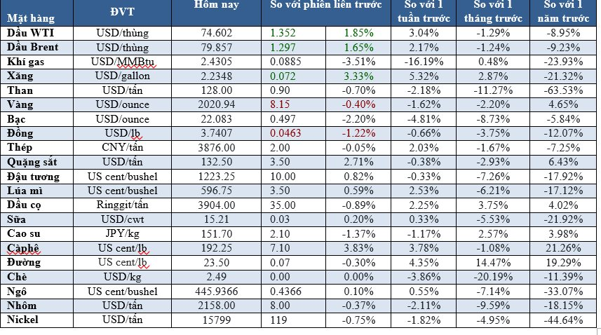 Thị trường ngày 23/01: Dầu tăng 2%, vàng giảm, cà phê cao nhất 16 năm - Ảnh 2