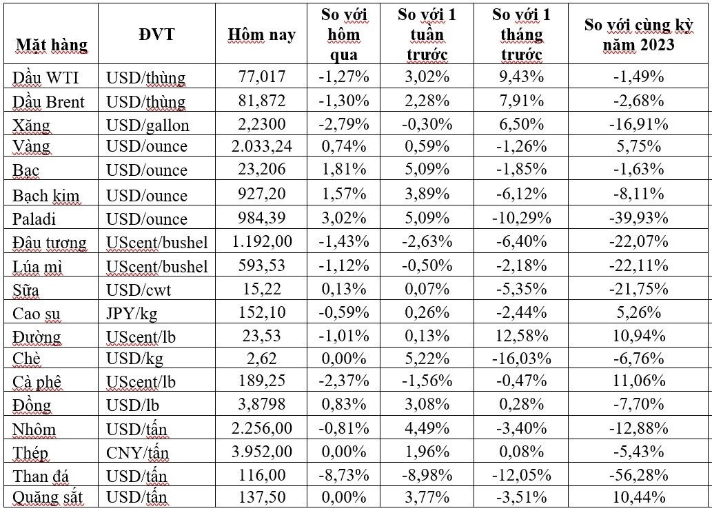 Thị trường ngày 30/1: Giá dầu giảm, vàng, đồng và quặng sắt đồng loạt tăng cao - Ảnh 2