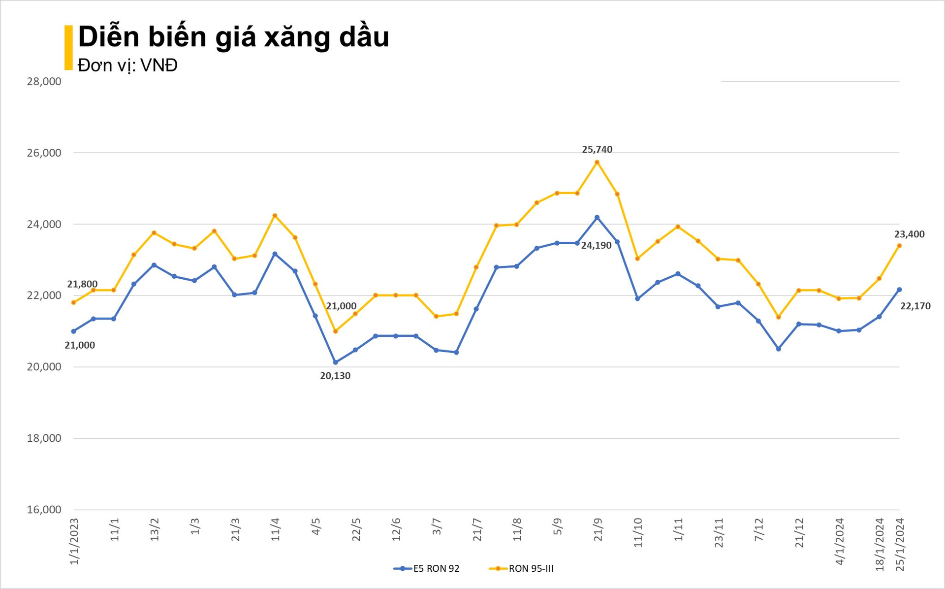 Giá xăng tăng mạnh gần 1.000 đồng/lít, RON95 vượt 23.000 đồng/lít - Ảnh 2
