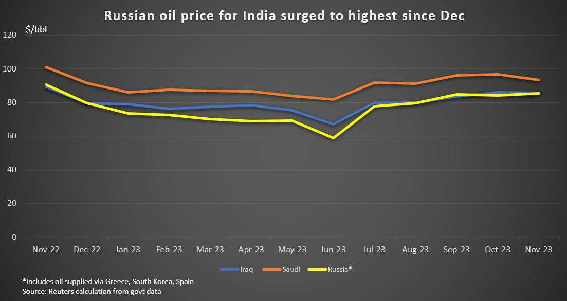 Dầu Nga không còn rẻ - đối tác 'ruột' cũng phải lắc đầu chê 'không hấp dẫn' - Ảnh 2