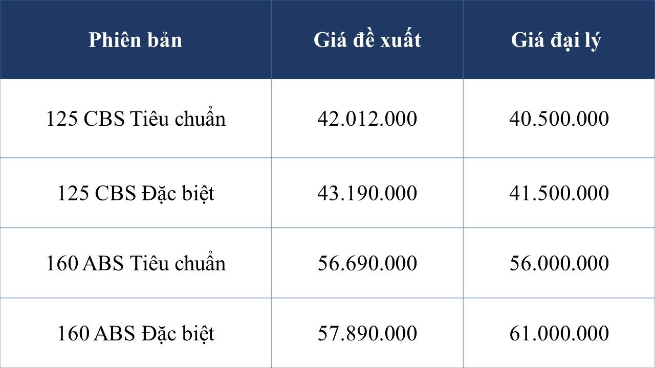 Loạt xe máy Honda giảm giá đậm cận Tết Nguyên đán: Tất cả đều dưới mức đề xuất, SH, Air Blade, Vision... liên tục phá đáy - Ảnh 5