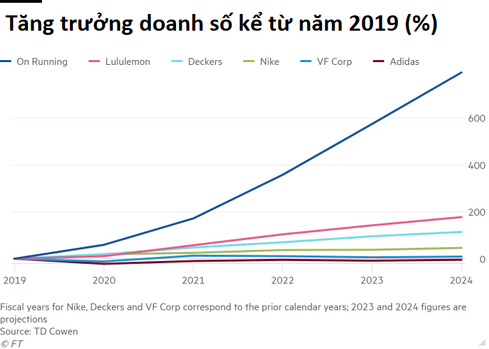 Chuyện gì đang xảy ra với Nike: Lợi nhuận thấp nhất 10 năm, để đối thủ vượt mặt về tốc độ tăng trưởng, ngậm ngùi nhìn các vận động viên đại diện của mình về hưu - Ảnh 3