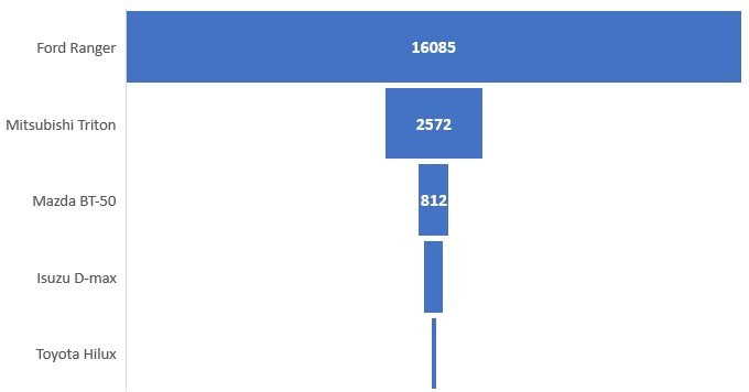 Ở Việt Nam, chỉ có mẫu xe này đạt doanh số gấp 4 lần tất cả đối thủ cùng phân khúc cộng lại - Ảnh 1