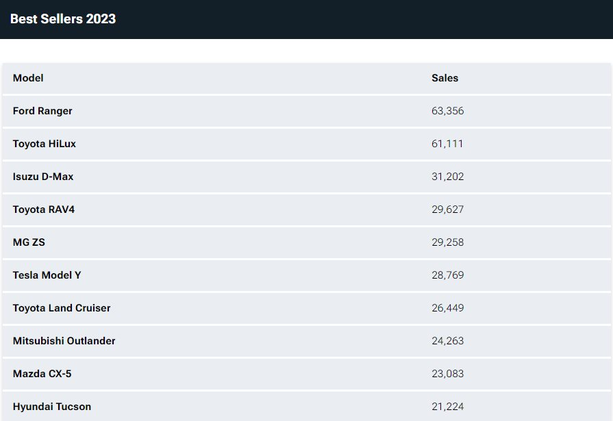Phát hiện một thị trường cực hấp dẫn cho xe bán tải VinFast: 4/10 xe bán chạy nhất là bán tải, Range, Hilux đều làm 'trùm' tại đây - Ảnh 2