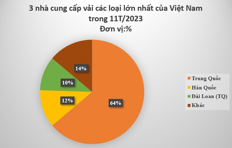 Việt Nam chi hơn 7 tỷ USD nhập khẩu loại 'nguyên liệu tỷ đô' từ Trung Quốc, là mặt hàng giúp nước ta hốt bạc từ hơn 100 quốc gia - Ảnh 2