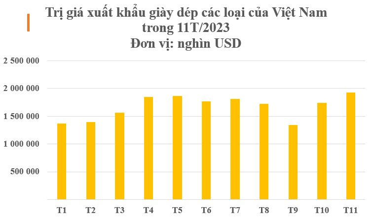 'Mỏ vàng' giúp Việt Nam hốt bạc từ Đông sang Tây trong 11 tháng đầu năm: Lên kệ tại gần nửa thế giới, Trung Quốc mạnh tay săn lùng dù đứng đầu thế giới - Ảnh 2