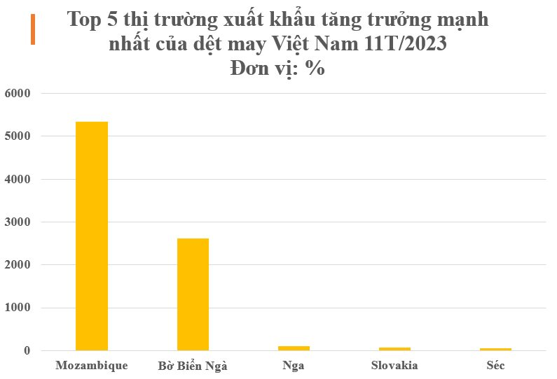 Mặt hàng Việt Nam xuất khẩu đứng thứ 3 thế giới siêu đắt hàng tại châu Phi, xuất khẩu tăng hơn 5.000% kể từ đầu năm - Ảnh 2