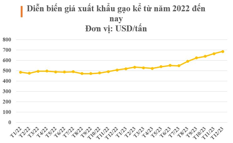 Vượt Trung Quốc, một quốc gia Đông Nam Á trở thành khách hàng lớn thứ 2 của gạo Việt, xuất khẩu tăng đột biến gần 1.000% - Ảnh 2