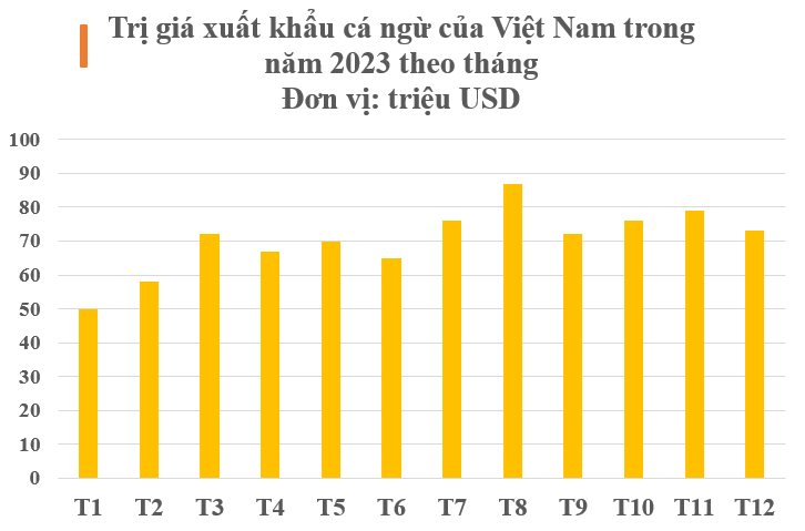 Kho báu dưới nước trăm nghìn tấn của Việt Nam: Thu về gần 1 tỷ USD trong năm qua, gần 2/3 thế giới ‘đặt gạch’ mua hàng - Ảnh 2
