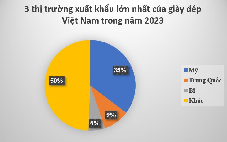Kho báu này của Việt Nam tung hoành khắp 2/3 thế giới: Cạnh tranh với Trung Quốc vị trí đứng đầu thế giới, thu về hàng tỷ USD mỗi tháng - Ảnh 3