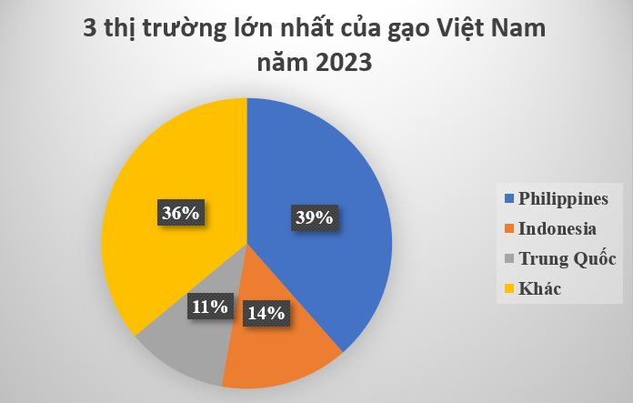Vượt Trung Quốc, một quốc gia Đông Nam Á trở thành khách hàng lớn thứ 2 của gạo Việt, xuất khẩu tăng đột biến gần 1.000% - Ảnh 3