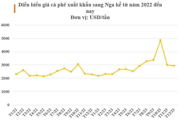 Người Nga cực ‘nghiện’ đặc sản này của Việt Nam nhưng lại không trồng được: Mạnh tay gom hàng dù giá đắt đỏ, nước ta có sản lượng triệu tấn mỗi năm - Ảnh 2