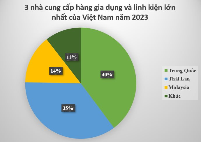 Ngoài Trung Quốc, đồ gia dụng về Việt Nam được nhập khẩu nhiều nhất từ đâu? - Ảnh 2