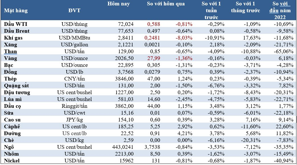 Thị trường ngày 17/1: Giá dầu tăng, cacao đạt kỷ lục mới, kim loại và cao su giảm - Ảnh 2