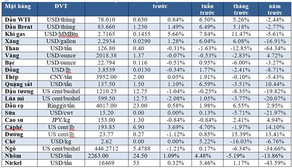Thị trường ngày 27/01: Dầu cao nhất 2 tháng, vàng ổn định - Ảnh 2