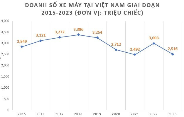 Việt Nam bán 2,5 triệu xe máy năm qua nhưng chưa là gì so với quốc gia ‘láng giềng’ này - Ảnh 1