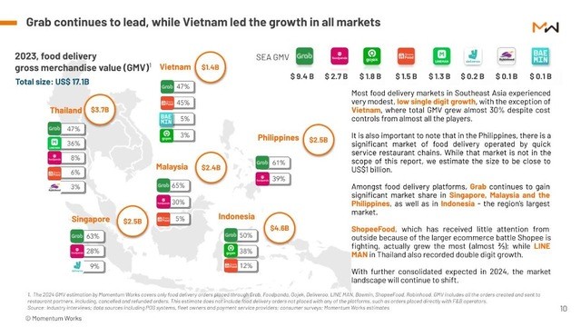 Người Việt chi 1,4 tỷ USD mua đồ ăn online từ Grab, ShopeeFood, thị trường F&B Đông Nam Á nóng giãy vì các thương hiệu Trung Quốc ồ ạt đổ bộ - Ảnh 3