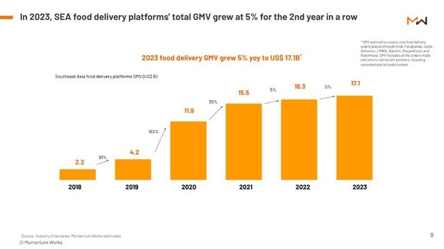 Người Việt chi 1,4 tỷ USD mua đồ ăn online từ Grab, ShopeeFood, thị trường F&B Đông Nam Á nóng giãy vì các thương hiệu Trung Quốc ồ ạt đổ bộ - Ảnh 2