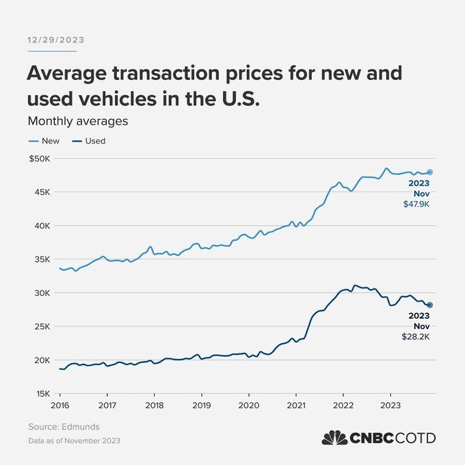 Sở hữu một chiếc ô tô 50.000 USD là mơ ước của nhiều người Mỹ - Đánh vào phân khúc giá rẻ dưới 20.000 USD, liệu VinFast VF 3 có làm nên chuyện? - Ảnh 2