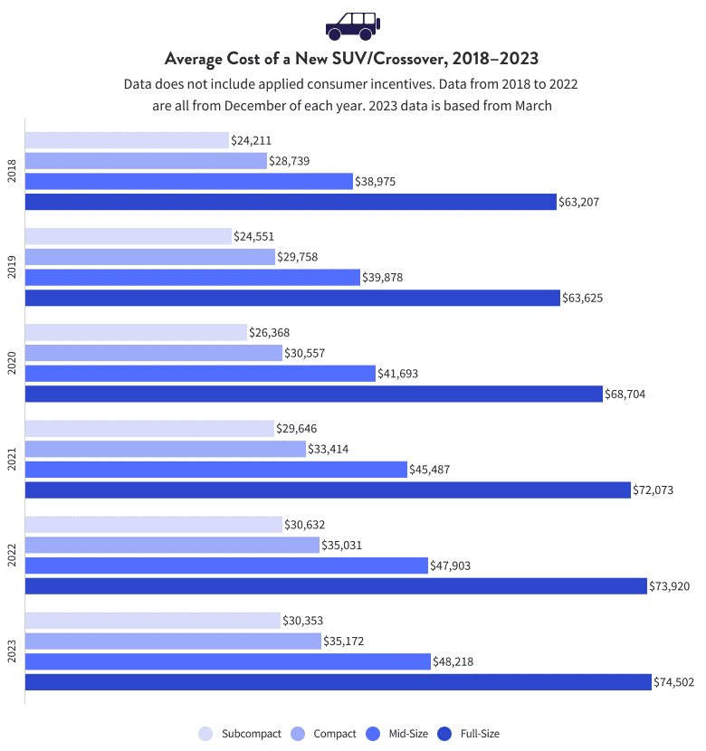 Sở hữu một chiếc ô tô 50.000 USD là mơ ước của nhiều người Mỹ - Đánh vào phân khúc giá rẻ dưới 20.000 USD, liệu VinFast VF 3 có làm nên chuyện? - Ảnh 3
