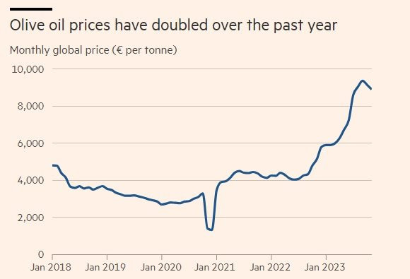 Cơn sốt loại quả 'vàng lỏng' ở một quốc gia châu Âu: Giá tăng gấp đôi lên gần 250 triệu/tấn, xuất hiện cả nạn trộm cắp - Ảnh 2