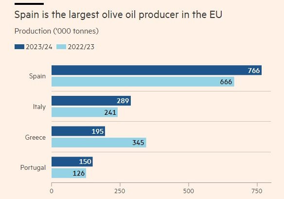 Cơn sốt loại quả 'vàng lỏng' ở một quốc gia châu Âu: Giá tăng gấp đôi lên gần 250 triệu/tấn, xuất hiện cả nạn trộm cắp - Ảnh 4