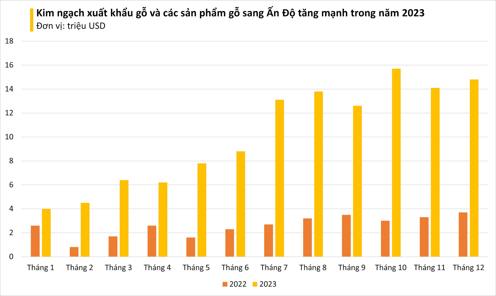 Chốt năm 2023, mặt hàng này đem về cho Việt Nam 16 tỷ USD: Ấn Độ không ngừng đổ tiền mua, Mỹ, Trung Quốc tích cực săn đón - Ảnh 2