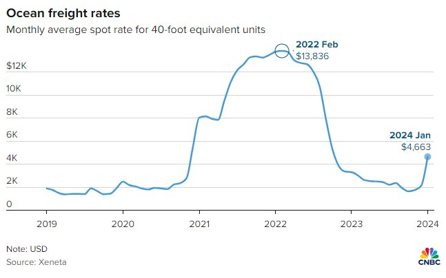 1 sự kiện tạo ảnh hưởng 'lớn hơn cả đại dịch' khiến giá cước vận tải biển dựng đứng, hàng dệt may vận chuyển hàng không từ Việt Nam sang châu Âu tăng vọt - Ảnh 1