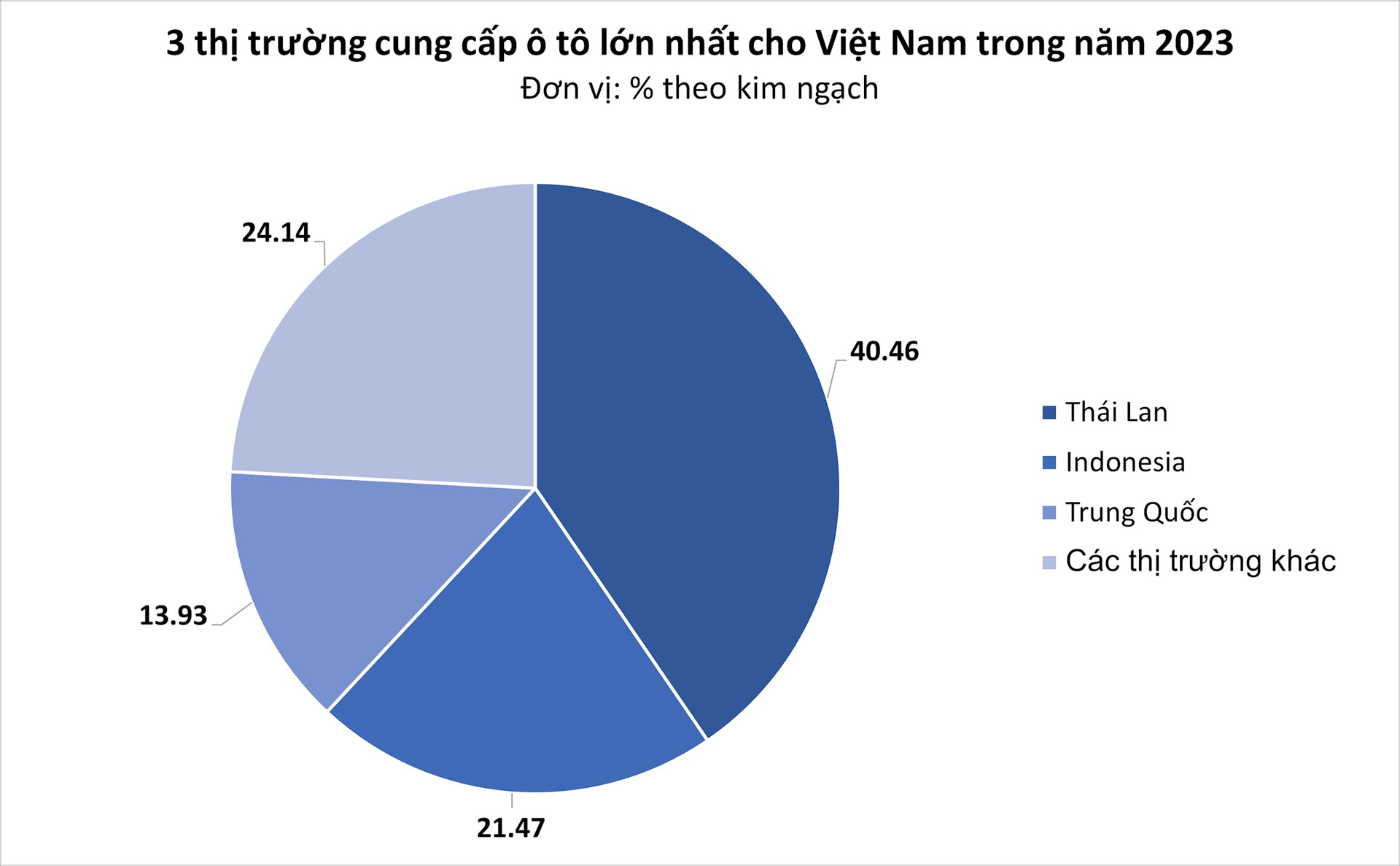 Giá rẻ cùng thuế nhập khẩu 0%, ô tô Thái Lan ồ ạt đổ bộ Việt Nam trong năm 2023 - Ảnh 1