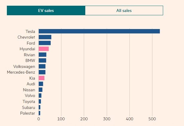 'Làm nhỏ - thắng lớn', cách Hyundai gây ngỡ ngàng trên đất Mỹ khi làm xe điện có là bài học cho VinFast? - Ảnh 2
