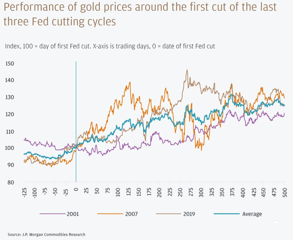 Giá vàng năm 2024 và 2025 sẽ thế nào? - Ảnh 2