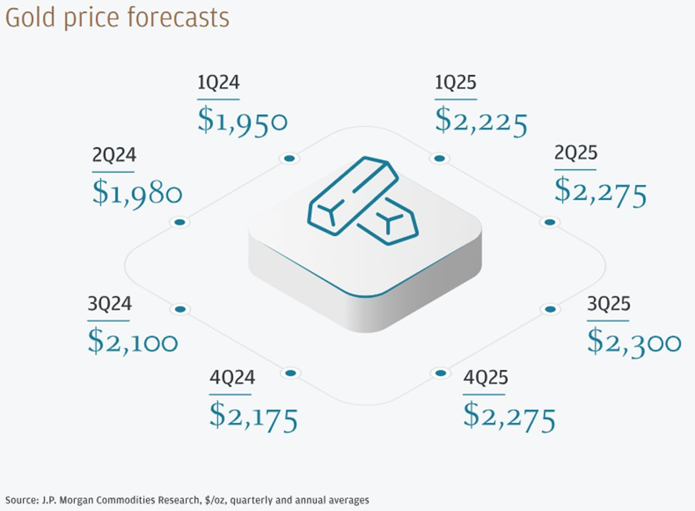 Giá vàng năm 2024 và 2025 sẽ thế nào? - Ảnh 3