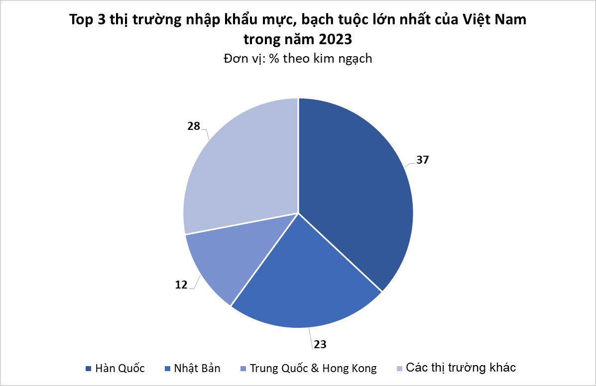 Người Hàn Quốc cực 'nghiện' một đặc sản biển của Việt Nam, chi mạnh gần 250 triệu USD để nhập khẩu trong năm 2023 - Ảnh 2