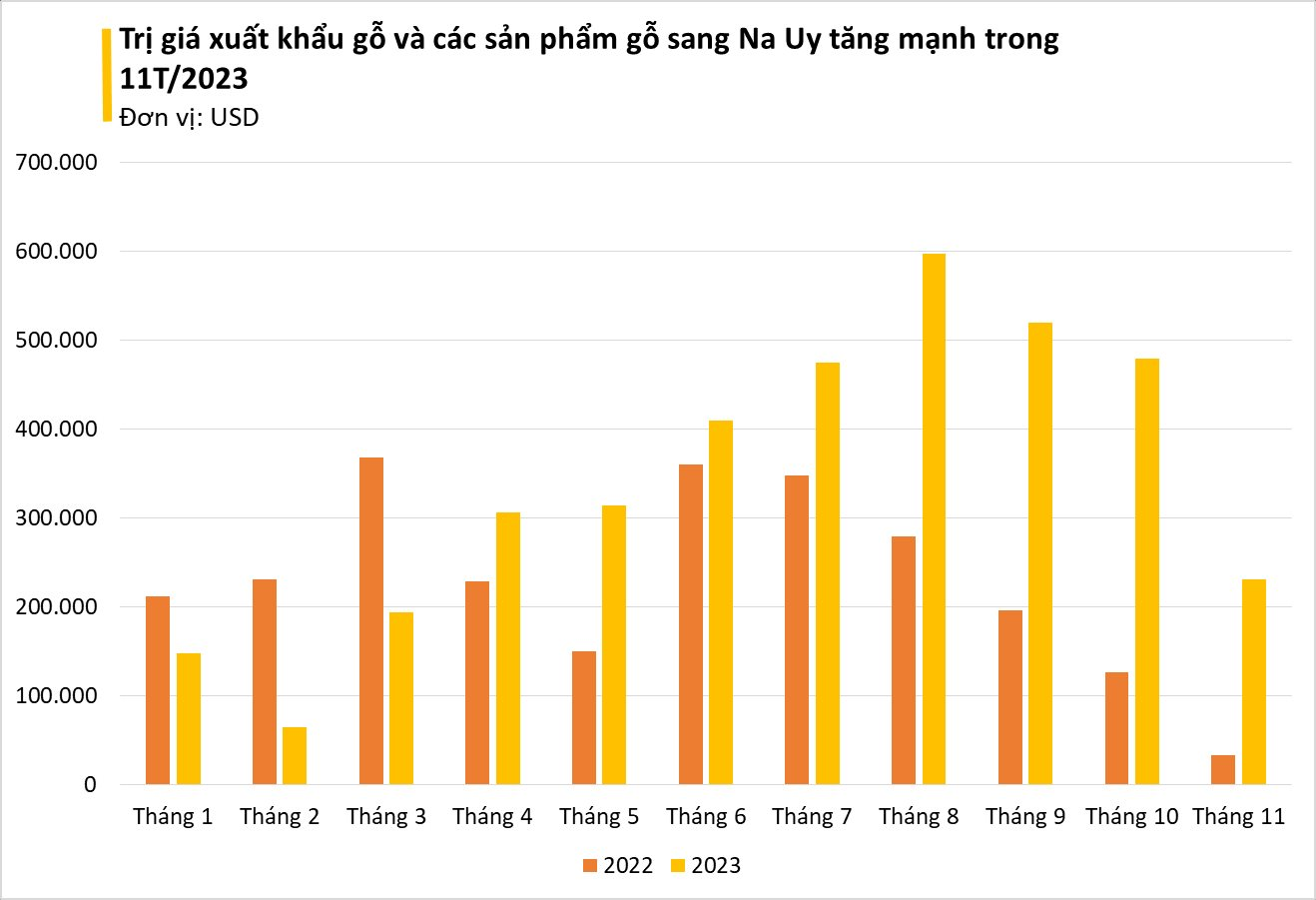 'Cây quý' tỷ đô của Việt Nam đang được châu Âu tích cực săn đón, xuất khẩu tăng đột biến hơn 600% trong tháng 11/2023 - Ảnh 3