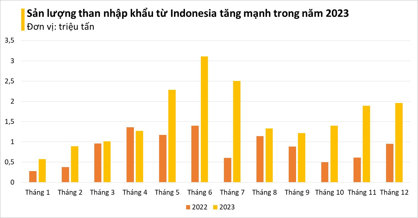 Một mặt hàng của Indonesia đang liên tục đổ bộ Việt Nam với giá siêu rẻ: nhập khẩu tăng mạnh hơn 100%, là nguyên liệu quan trọng chưa thể thay thế được - Ảnh 3