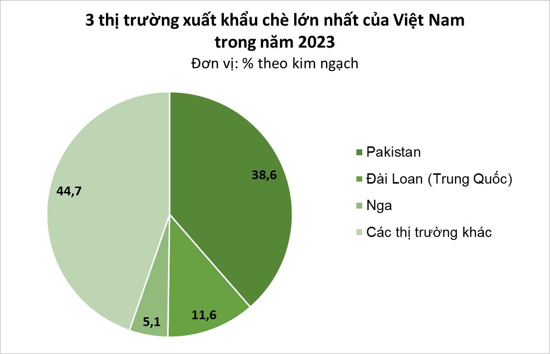 'Vàng xanh' quý hiếm của Việt Nam được người châu Âu mê không lối thoát: sản lượng tăng đột biến hơn 200%, xuất khẩu lớn thứ 6 thế giới - Ảnh 2