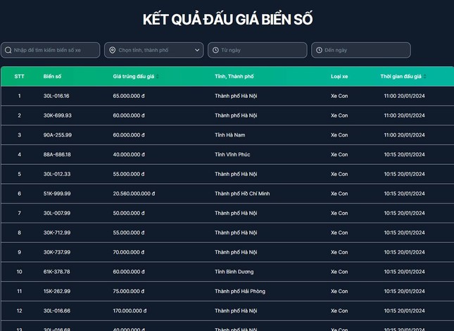 Biển số 51K-999.99 trúng đấu giá hơn 20 tỷ đồng - Ảnh 1