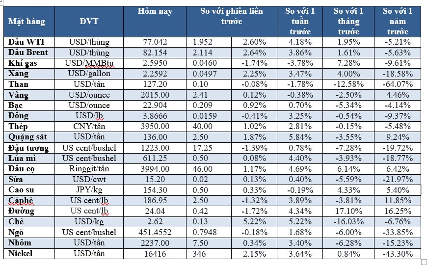 Thị trường ngày 26/01: Dầu bật tăng 3%, vàng tăng, cà phê Việt Nam tiếp tục tăng - Ảnh 2
