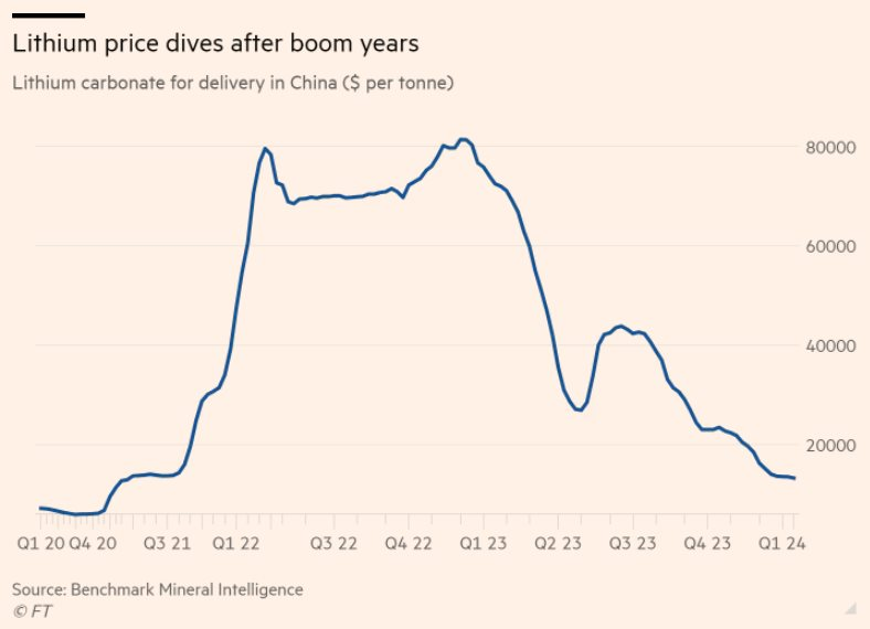 Doanh số bán xe điện tại thị trường lớn nhất thế giới hạ nhiệt, giá 'vàng trắng' lao dốc hơn 80% trong 1 năm qua - Ảnh 2