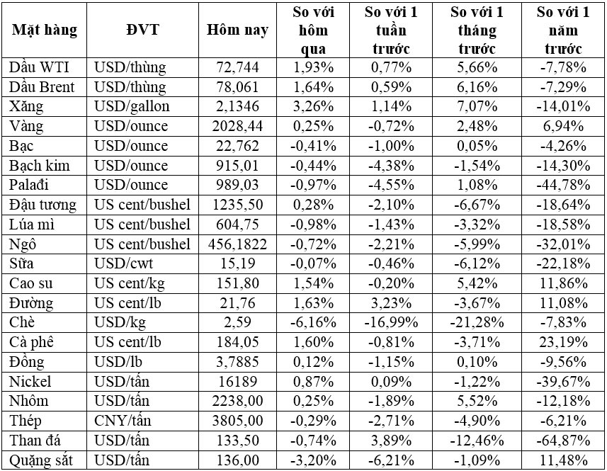 Thị trường ngày 12/01: Giá dầu tăng 1%, trong khi vàng, đồng giảm, gạo ổn định - Ảnh 1