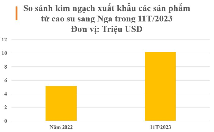 Nga bất ngờ tăng nhập khẩu một mặt hàng của Việt Nam gấp 3 lần trong 11 tháng đầu năm, Việt Nam lọt Top 3 sản lượng của thế giới - Ảnh 3