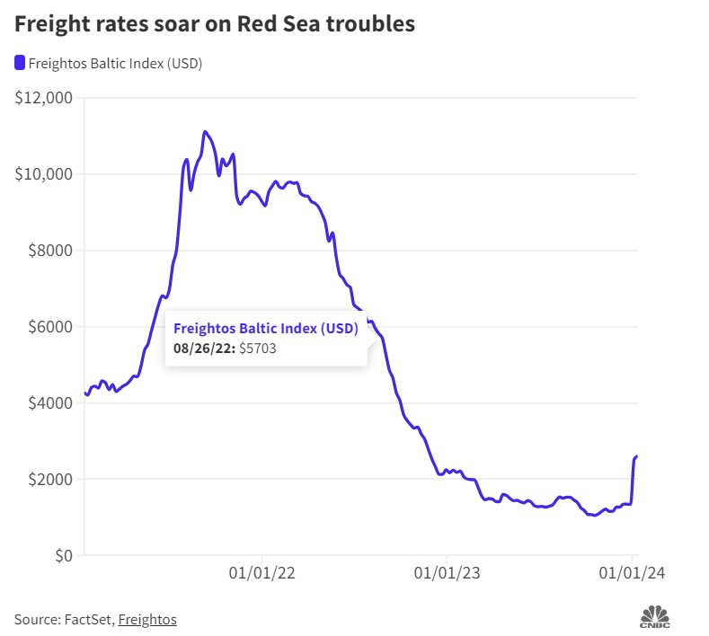 Giá cước tăng dựng đứng, ngành vận tải biển toàn cầu được dự báo sẽ 'hồi sinh', lợi nhuận nhiều công ty tăng mạnh - Ảnh 3