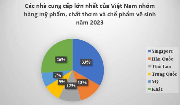 Không phải Hàn Quốc, Nhật Bản hay châu Âu, mỹ phẩm, nước hoa về Việt Nam được nhập từ quốc gia nào nhiều nhất? - Ảnh 2