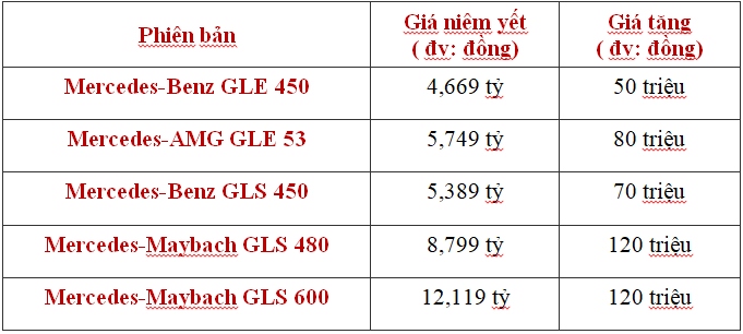 Ngược dòng thị trường, nhiều mẫu xe Mercedes-Benz tăng giá cả trăm triệu đồng - Ảnh 2