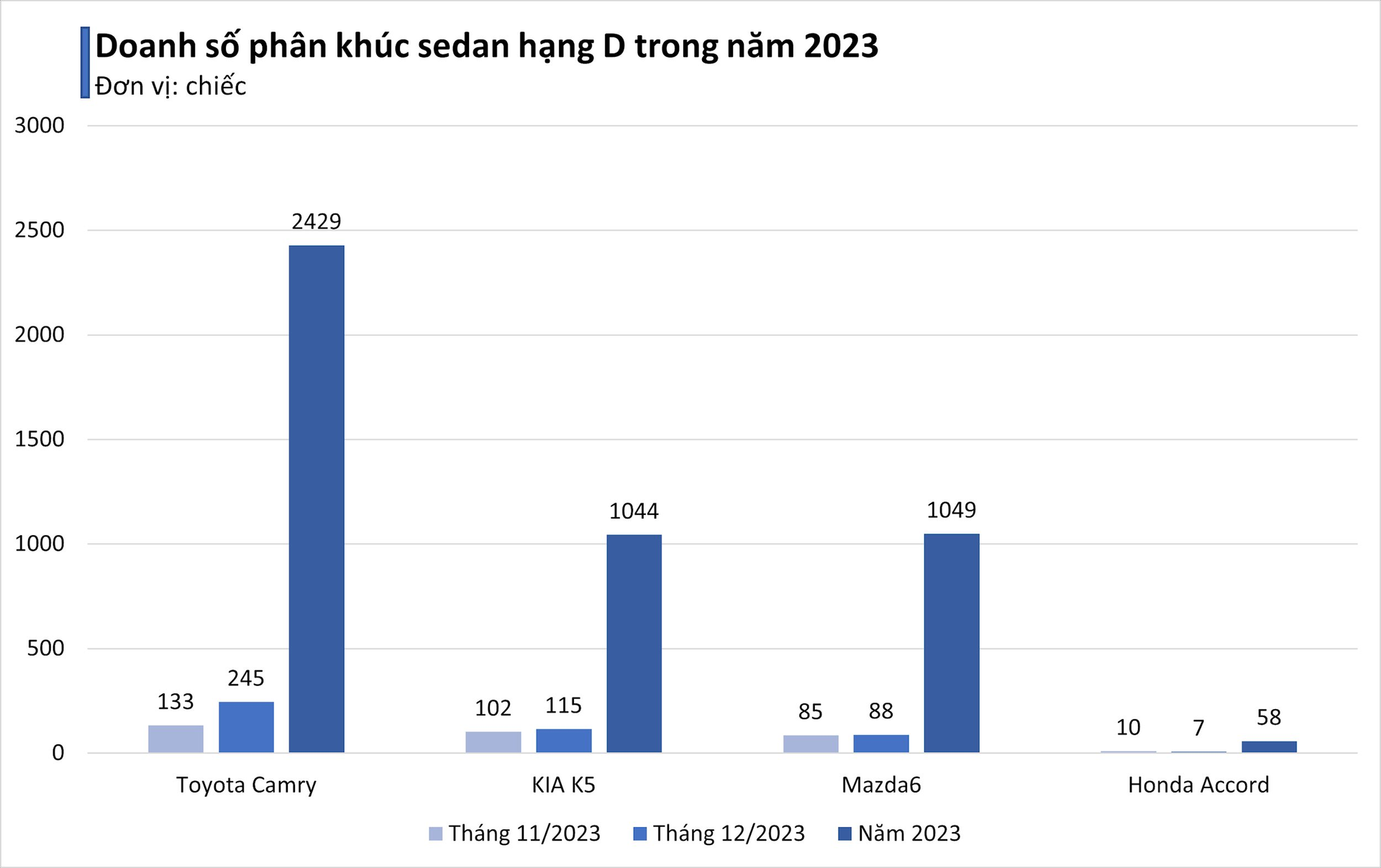 Toyota Camry vẫn giữ vững 'ngôi vương' phân khúc sedan hạng D - Ảnh 2