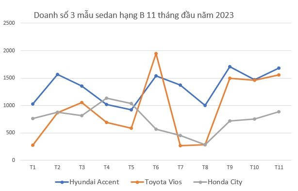 Hyundai Accent, Toyota Vios, Honda City đua giảm giá - Ảnh 2