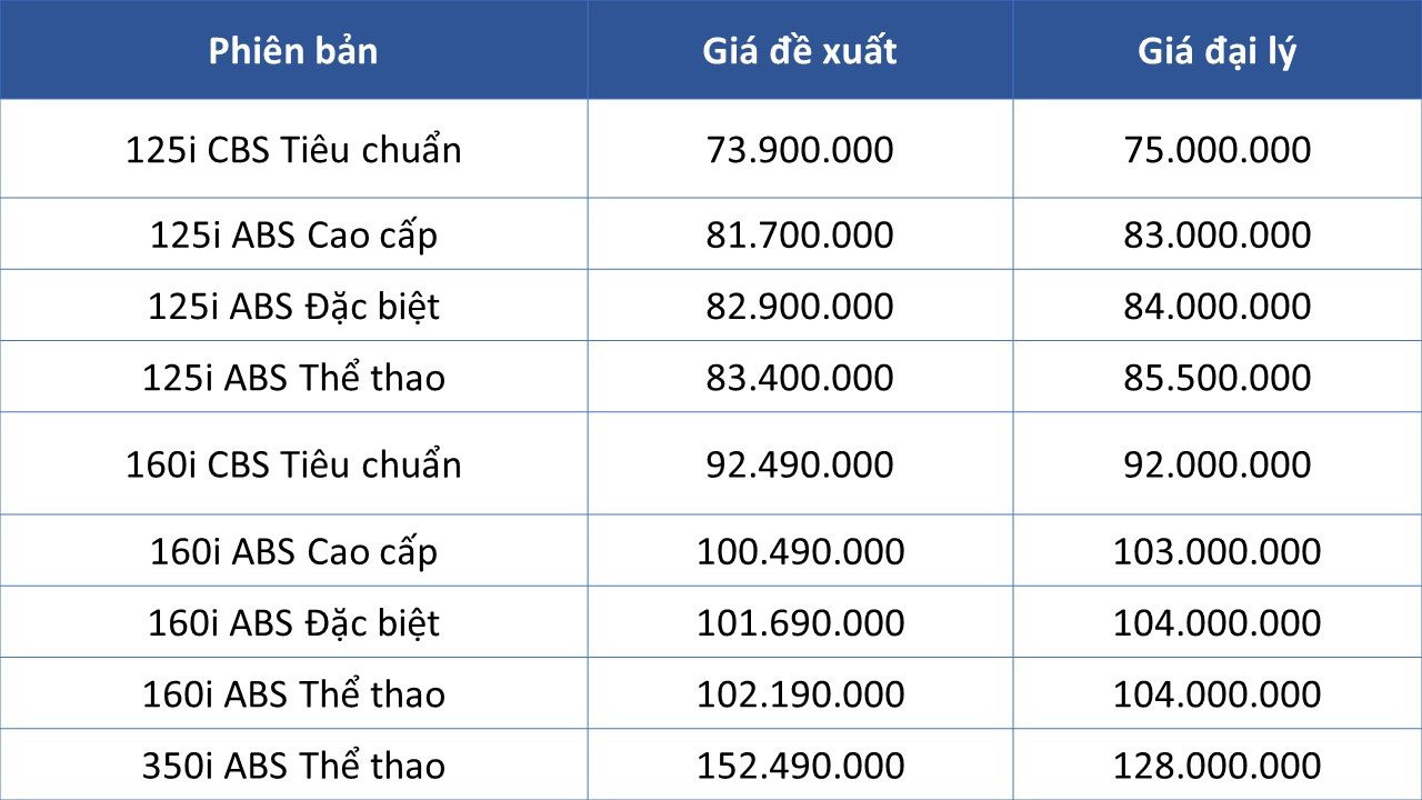 Giá Honda SH phá đáy tại đại lý, thấp chưa từng có trong lịch sử, liệu có sốt giá trở lại? - Ảnh 2