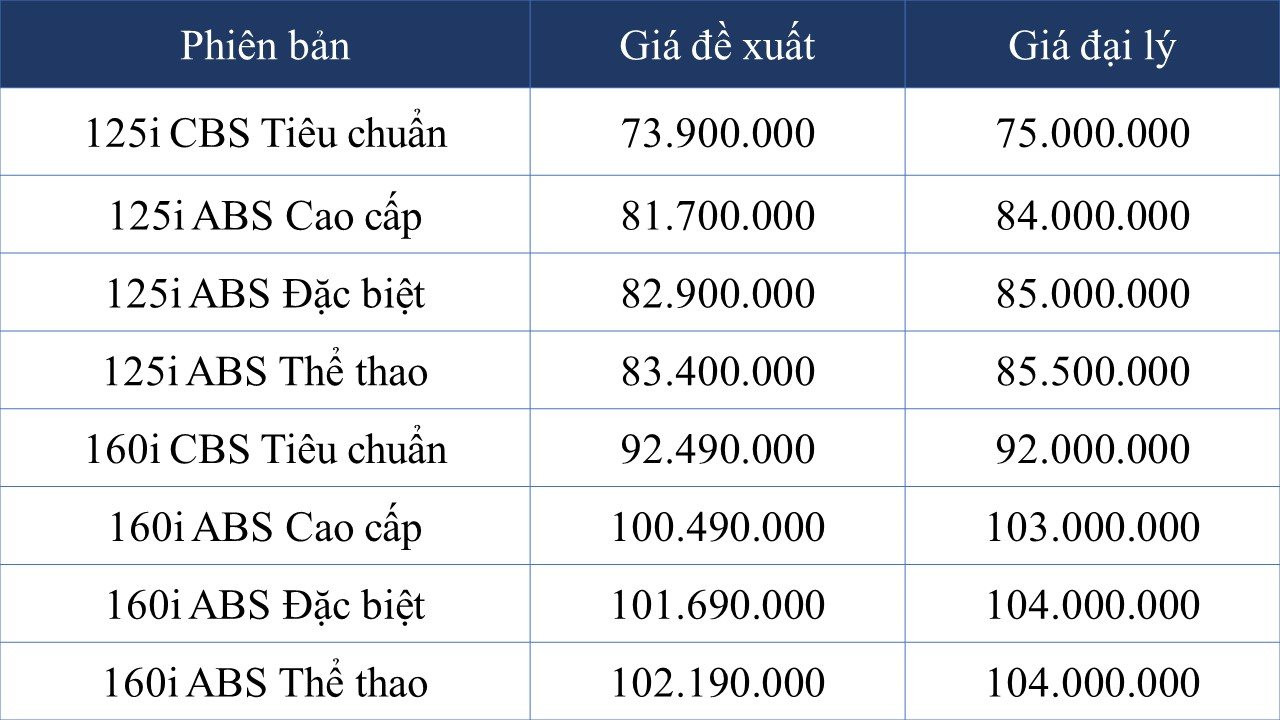Loạt xe máy Honda giảm giá đậm cận Tết Nguyên đán: Tất cả đều dưới mức đề xuất, SH, Air Blade, Vision... liên tục phá đáy - Ảnh 3