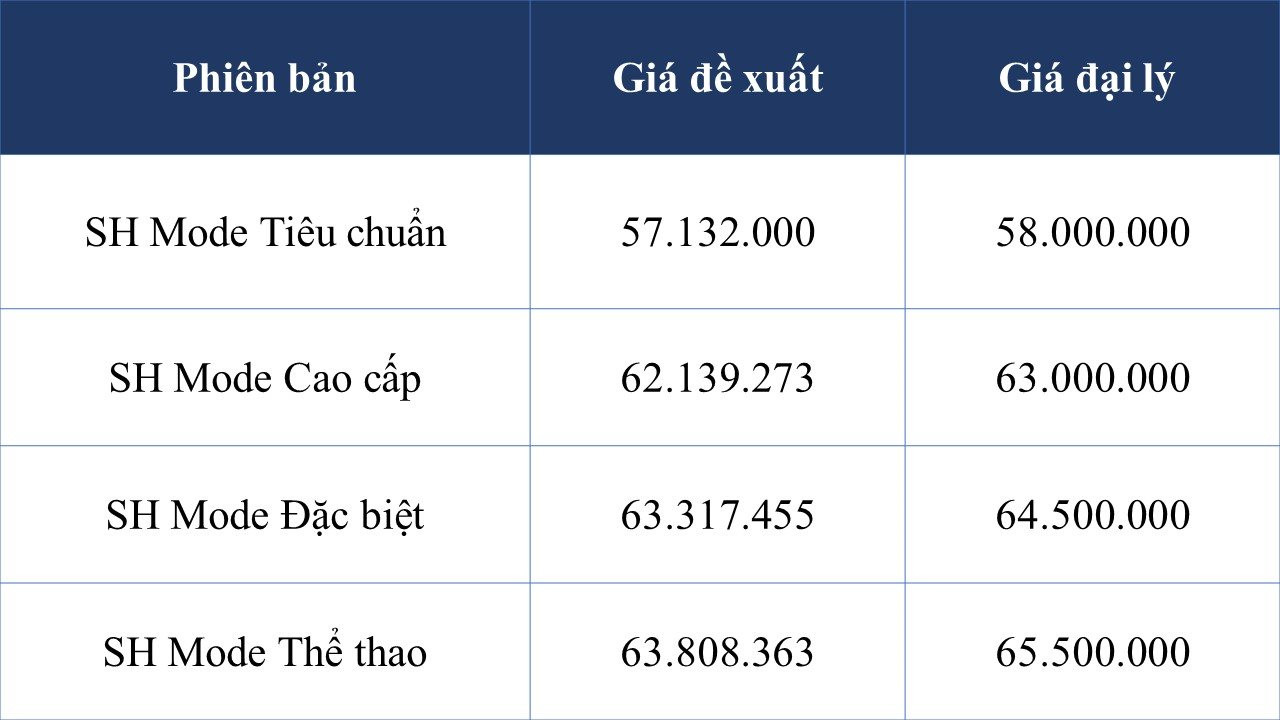 Loạt xe máy Honda giảm giá đậm cận Tết Nguyên đán: Tất cả đều dưới mức đề xuất, SH, Air Blade, Vision... liên tục phá đáy - Ảnh 4